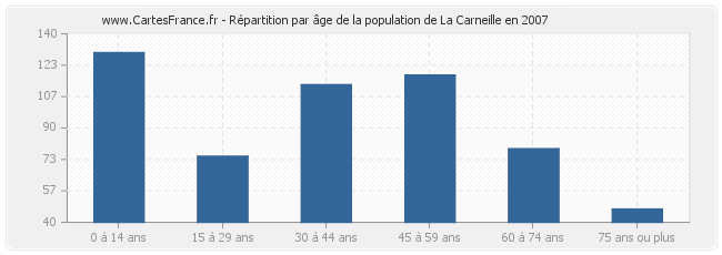 Répartition par âge de la population de La Carneille en 2007